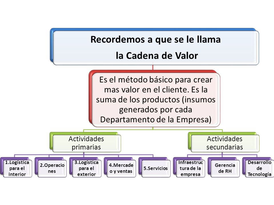 Recordemos a que se le llama la Cadena de Valor