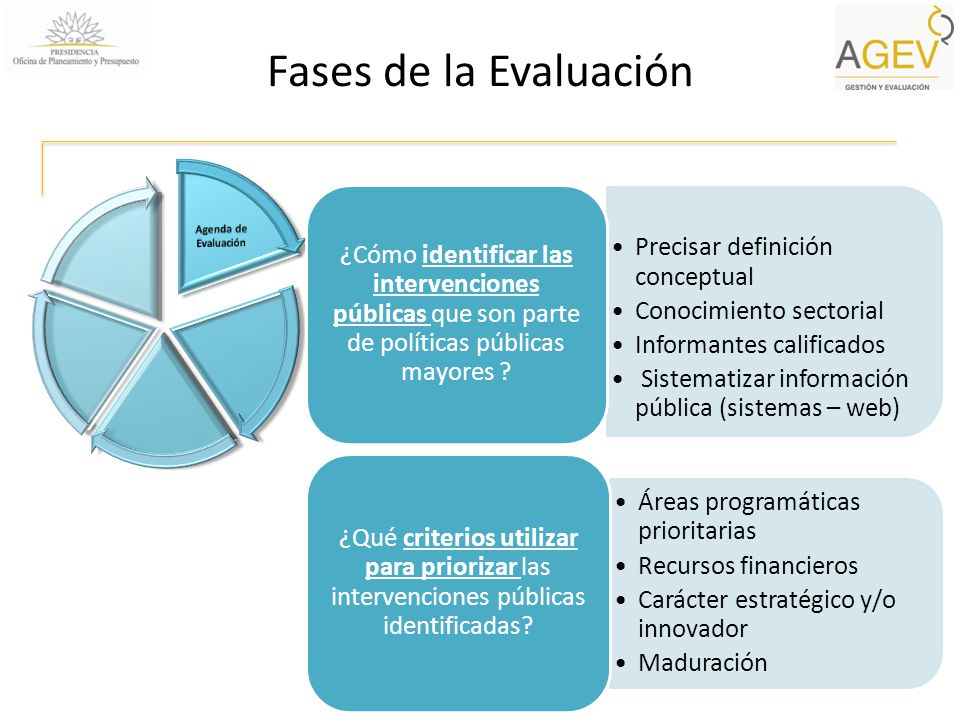 Agenda de Evaluación Fases de la Evaluación. ¿Cómo identificar las intervenciones públicas que son parte de políticas públicas mayores