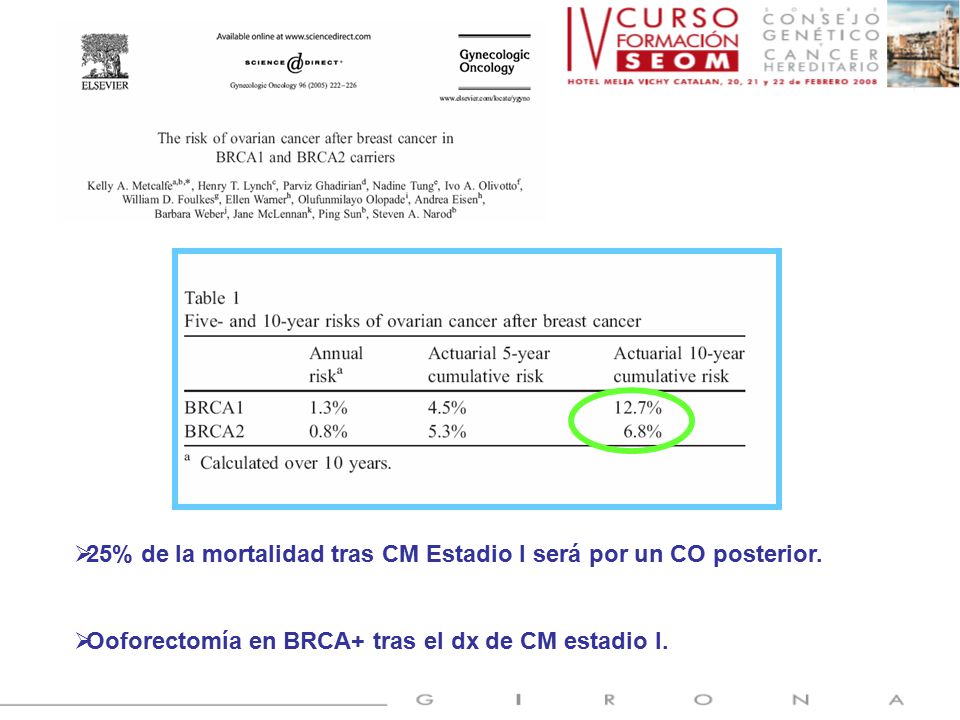 25% de la mortalidad tras CM Estadio I será por un CO posterior.