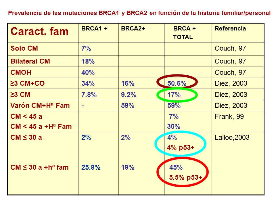 Caract. fam Solo CM 7% Couch, 97 Bilateral CM 18% CMOH 40% ≥3 CM+CO