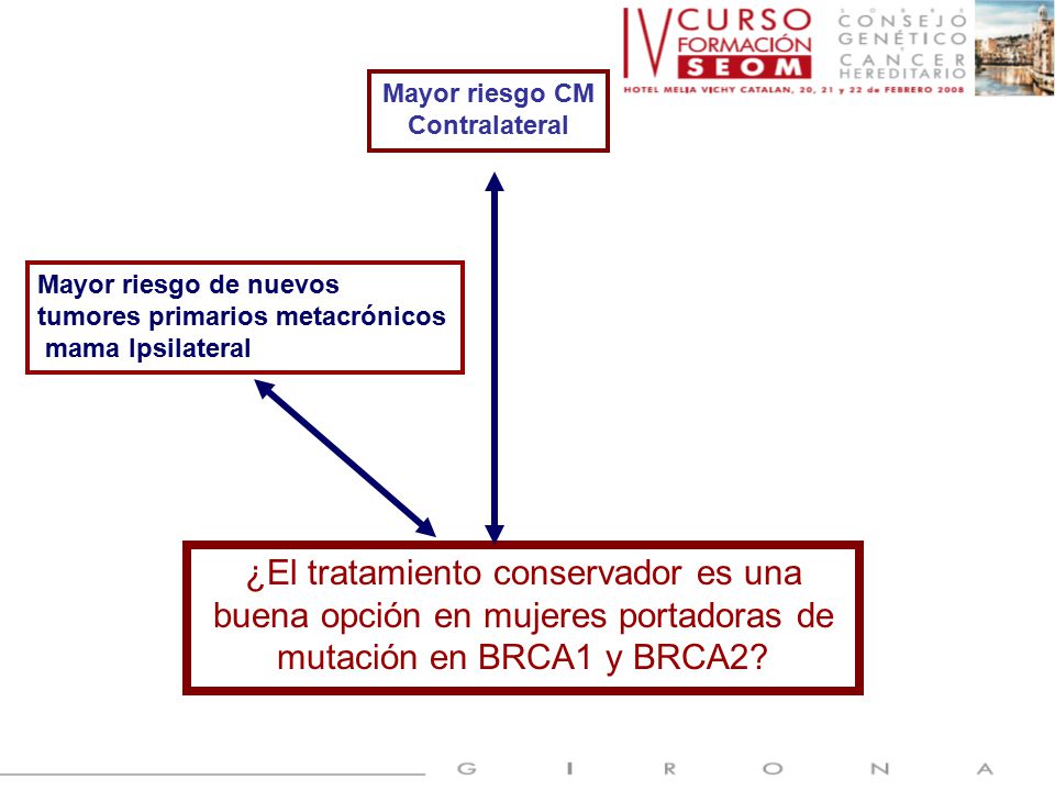 Mayor riesgo CM Contralateral. Mayor riesgo de nuevos. tumores primarios metacrónicos. mama Ipsilateral.