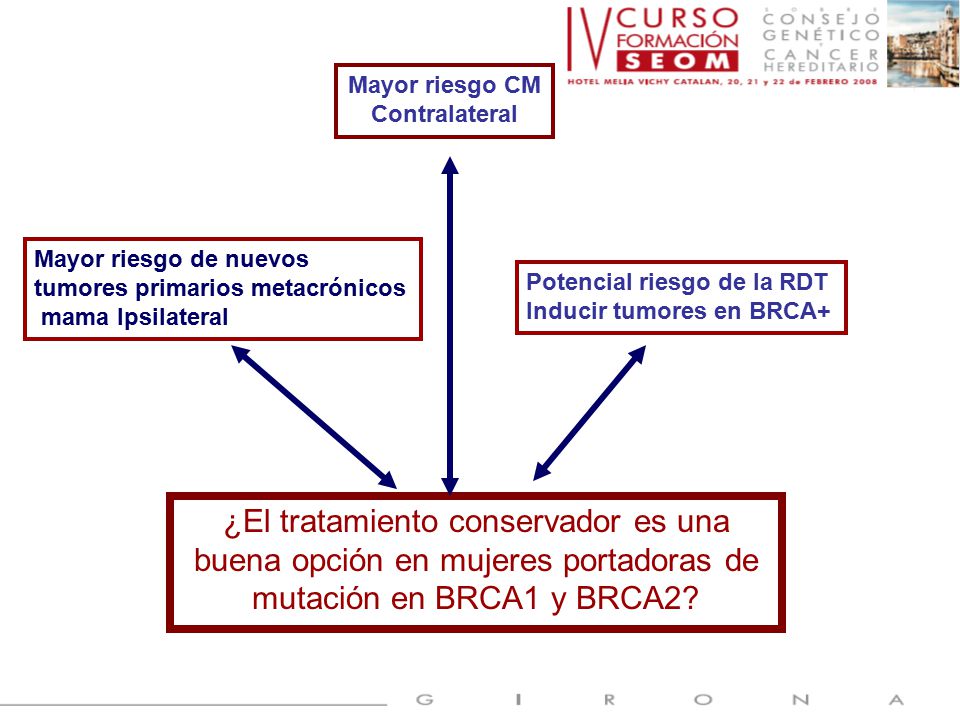 Mayor riesgo CM Contralateral. Mayor riesgo de nuevos. tumores primarios metacrónicos. mama Ipsilateral.