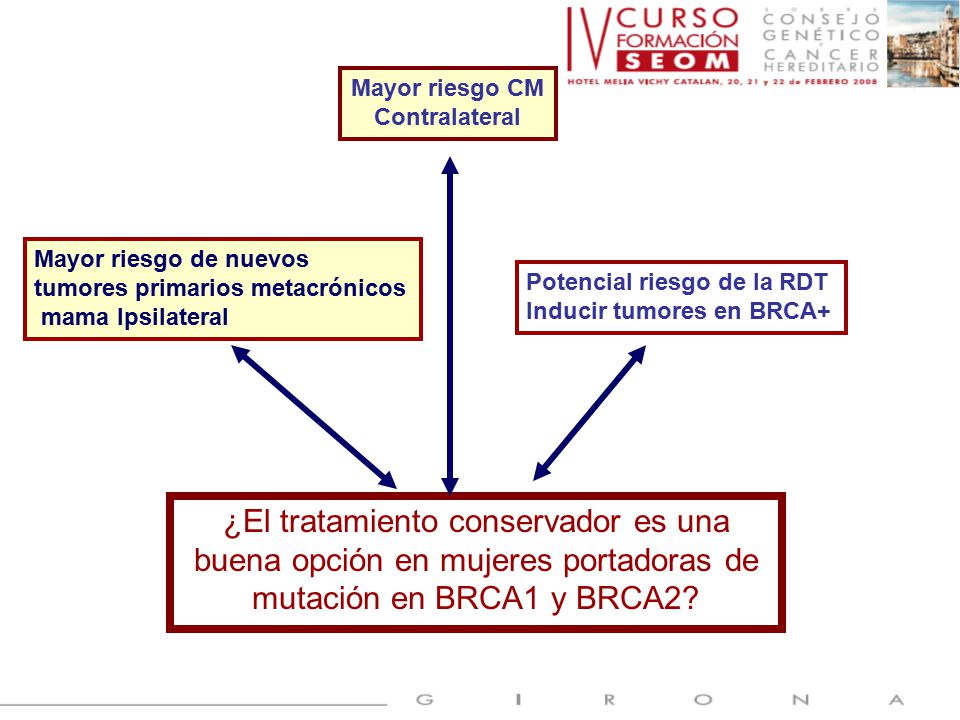 Mayor riesgo CM Contralateral. Mayor riesgo de nuevos. tumores primarios metacrónicos. mama Ipsilateral.