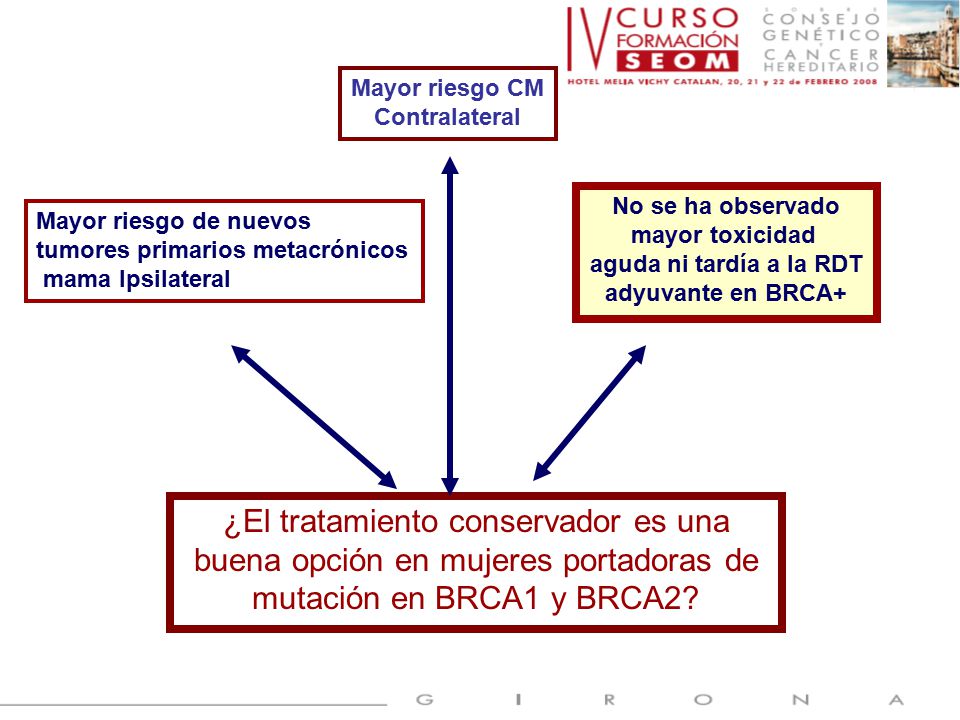 Mayor riesgo CM Contralateral. No se ha observado. mayor toxicidad. aguda ni tardía a la RDT. adyuvante en BRCA+