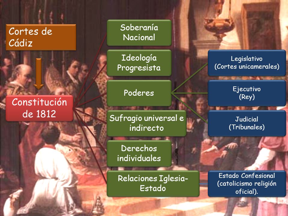 Constitución de 1812 Cortes de Cádiz Soberanía Nacional