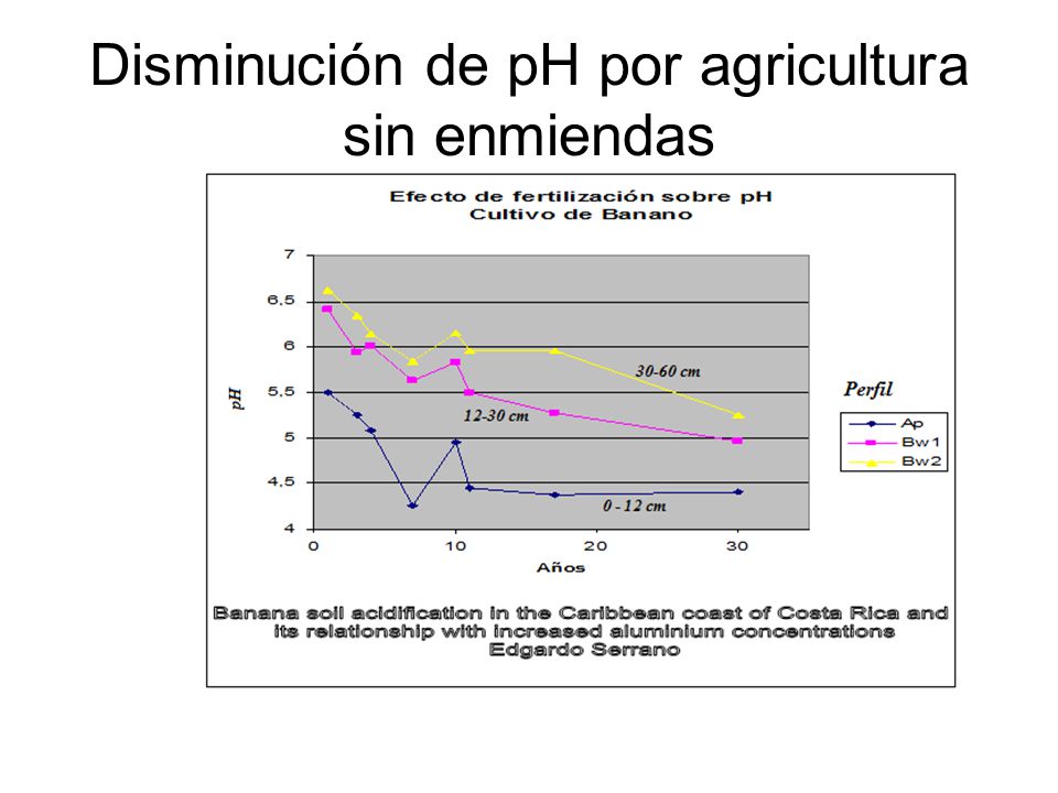 Disminución de pH por agricultura sin enmiendas