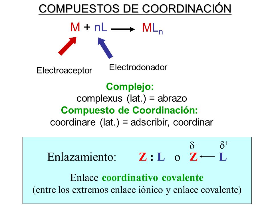 M + nL MLn Enlazamiento: Z : L o Z L COMPUESTOS DE COORDINACIÓN d- d+
