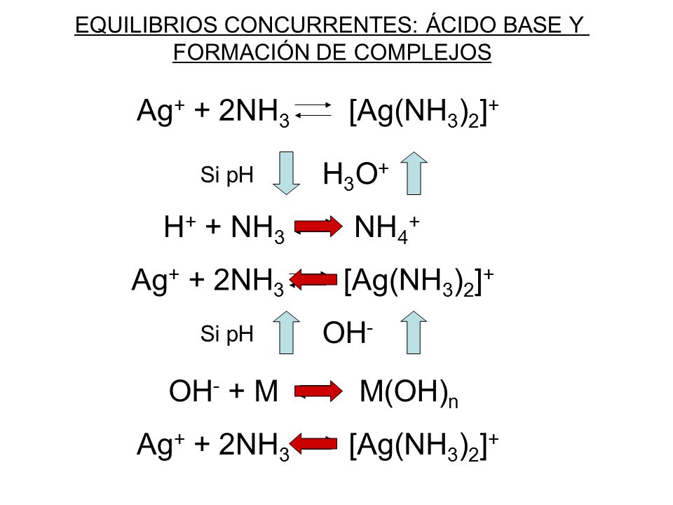 Ag+ + 2NH3 [Ag(NH3)2]+ H+ + NH3 NH4+ H3O+ Ag+ + 2NH3 [Ag(NH3)2]+