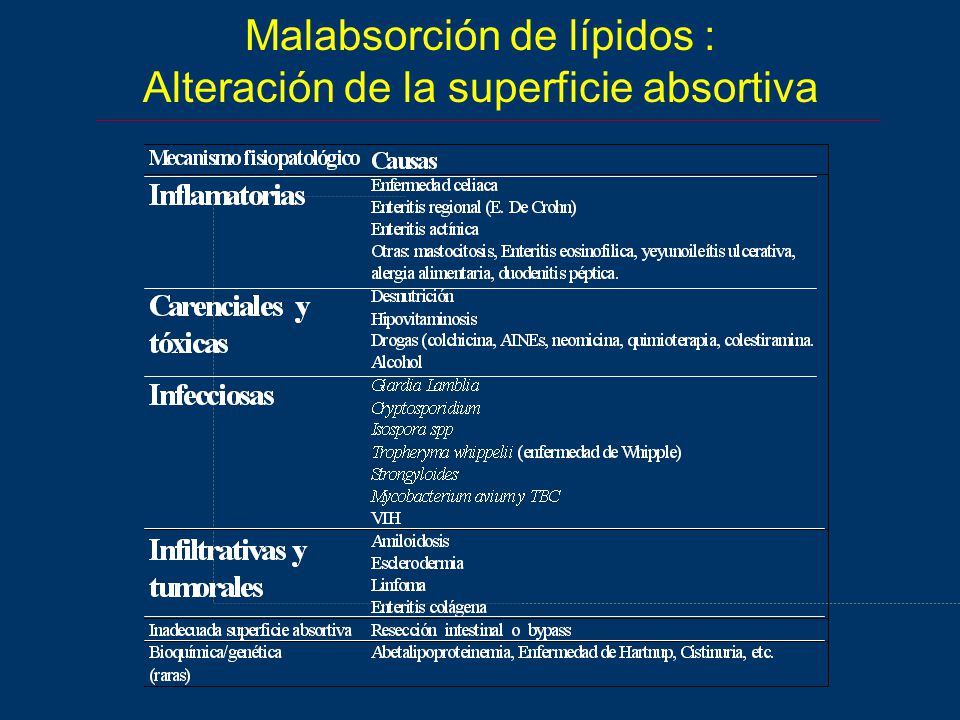 Malabsorción de lípidos : Alteración de la superficie absortiva