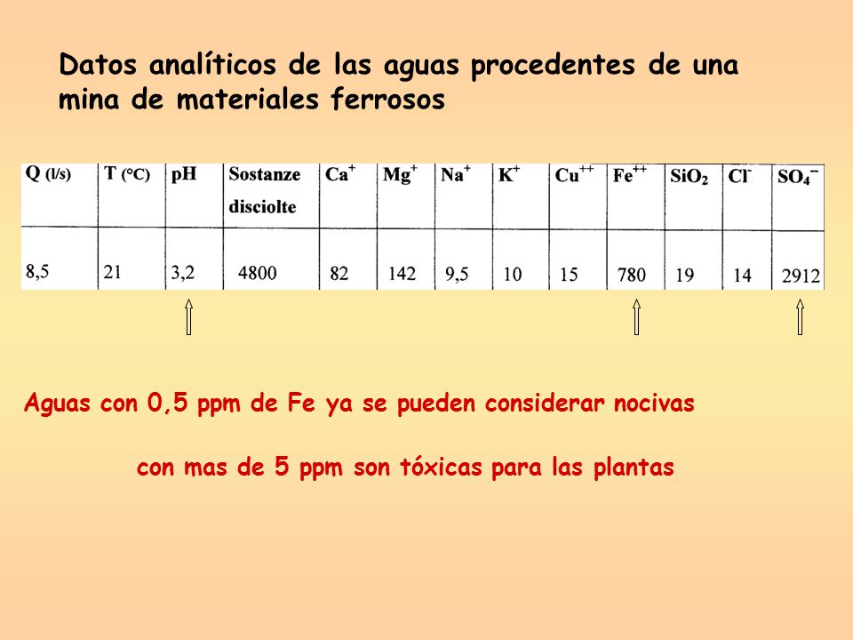 Datos analíticos de las aguas procedentes de una mina de materiales ferrosos