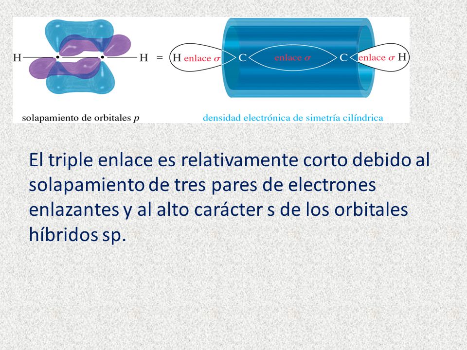 El triple enlace es relativamente corto debido al solapamiento de tres pares de electrones enlazantes y al alto carácter s de los orbitales híbridos sp.