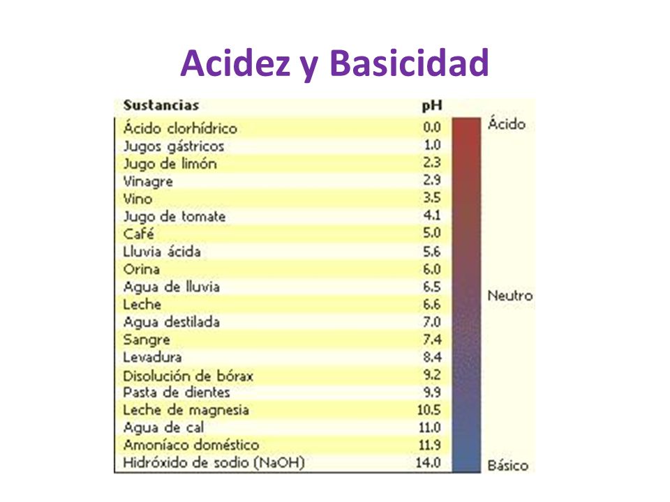 Acidez y Basicidad