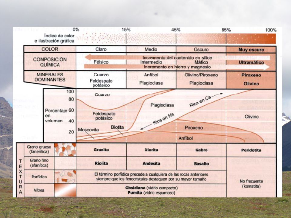Pasemos ahora a hablar un poco acerca de cómo describir las rocas ígneas. Uno de los aspectos más relevantes a tener en cuenta será la textura. La textura es la relación espacial entre los diferentes componentes minerales de la roca y es función del grado de cristalinidad, tamaño y forma del grano.