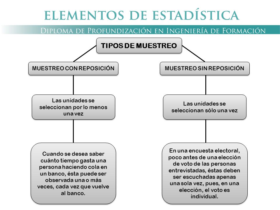 TIPOS DE MUESTREO MUESTREO CON REPOSICIÓN MUESTREO SIN REPOSICIÓN