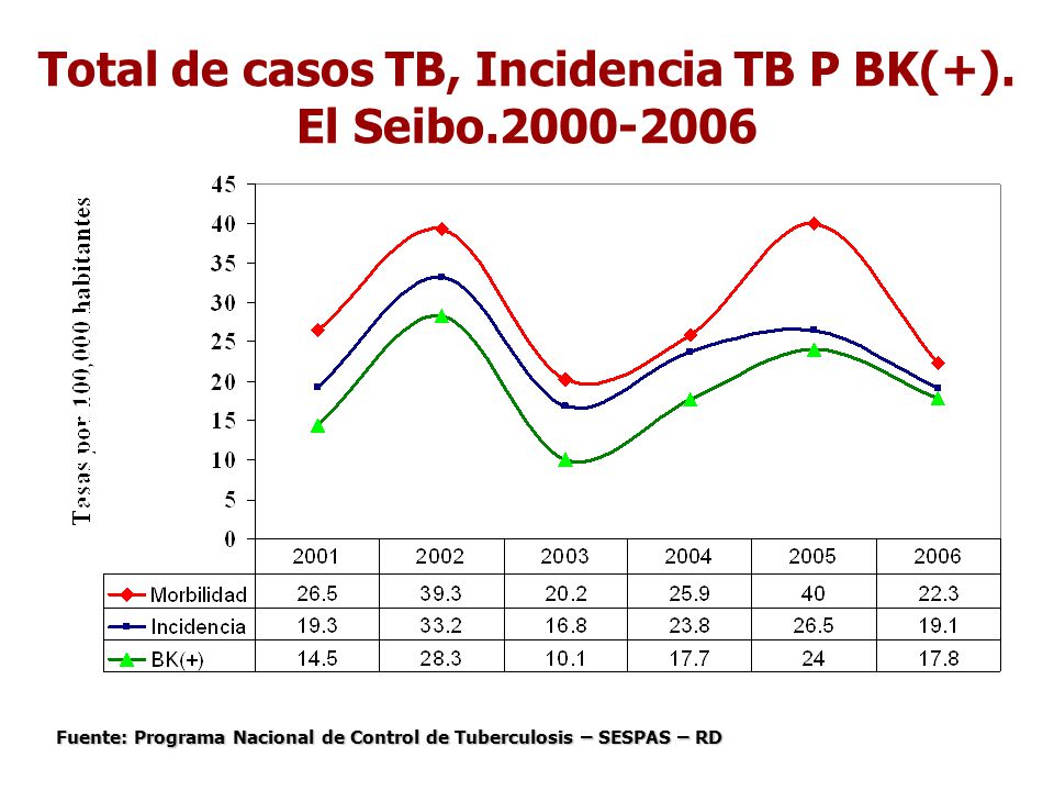 Total de casos TB, Incidencia TB P BK(+). El Seibo
