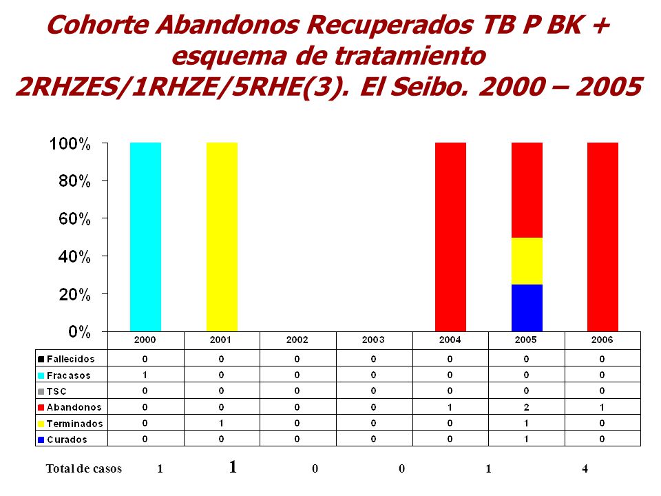 Cohorte Abandonos Recuperados TB P BK + esquema de tratamiento 2RHZES/1RHZE/5RHE(3). El Seibo – 2005