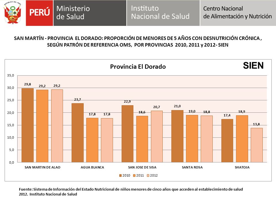 SEGÚN PATRÓN DE REFERENCIA OMS, POR PROVINCIAS 2010, 2011 y SIEN