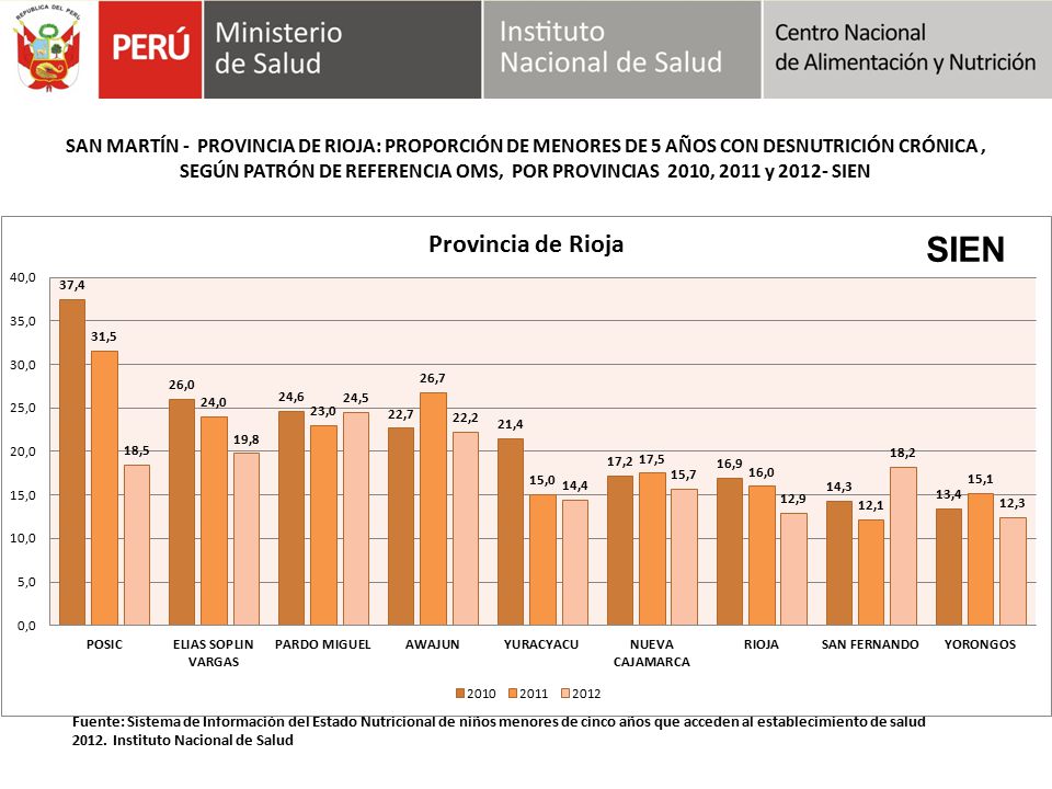 SEGÚN PATRÓN DE REFERENCIA OMS, POR PROVINCIAS 2010, 2011 y SIEN