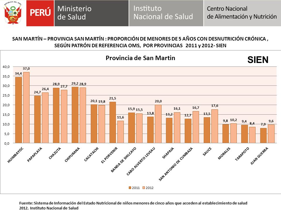 SEGÚN PATRÓN DE REFERENCIA OMS, POR PROVINCIAS 2011 y SIEN