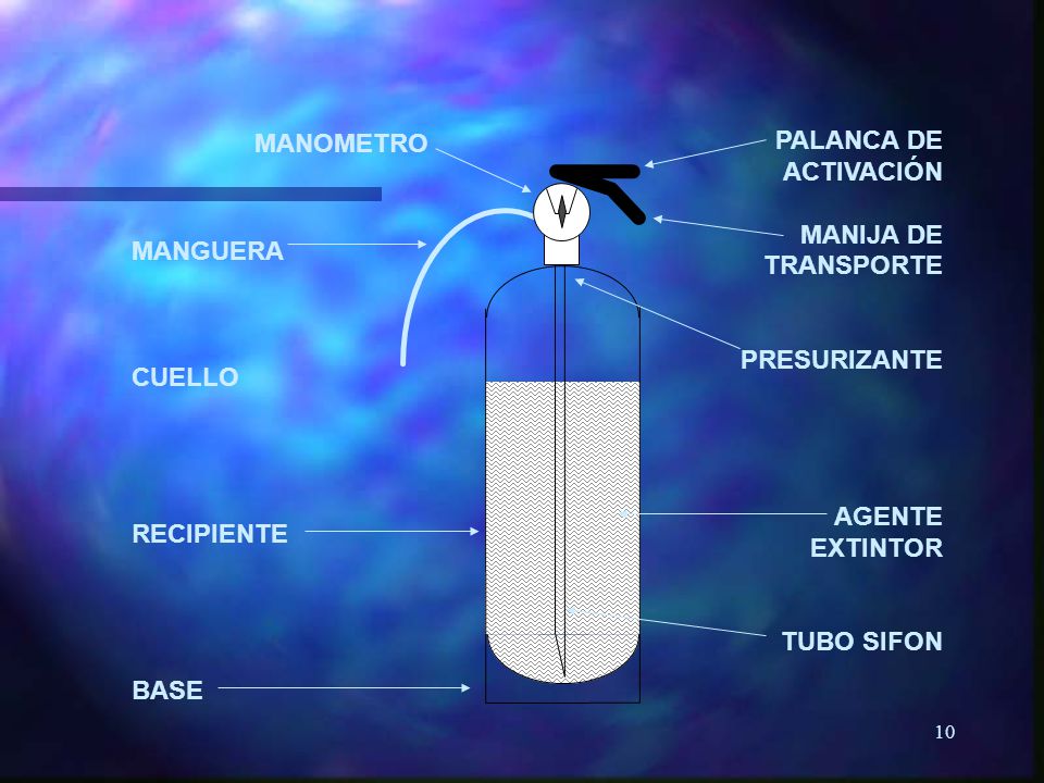 PALANCA DE ACTIVACIÓN. MANIJA DE. TRANSPORTE. PRESURIZANTE. AGENTE. EXTINTOR. TUBO SIFON. MANOMETRO.