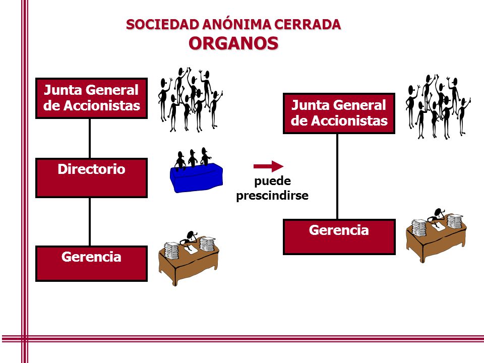 ORGANOS SOCIEDAD ANÓNIMA CERRADA Junta General de Accionistas