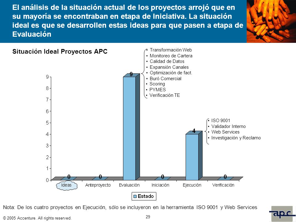 El análisis de la situación actual de los proyectos arrojó que en su mayoría se encontraban en etapa de Iniciativa. La situación ideal es que se desarrollen estas ideas para que pasen a etapa de Evaluación