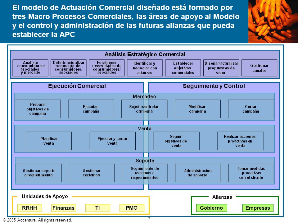 El modelo de Actuación Comercial diseñado está formado por tres Macro Procesos Comerciales, las áreas de apoyo al Modelo y el control y administración de las futuras alianzas que pueda establecer la APC