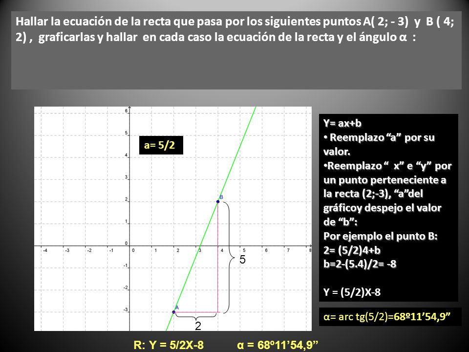 Hallar la ecuación de la recta que pasa por los siguientes puntos A( 2; - 3) y B ( 4; 2) , graficarlas y hallar en cada caso la ecuación de la recta y el ángulo α :