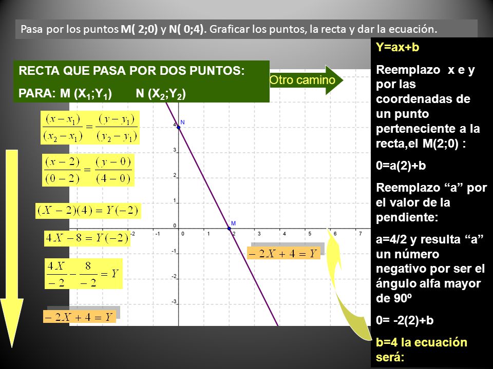 Pasa por los puntos M( 2;0) y N( 0;4)