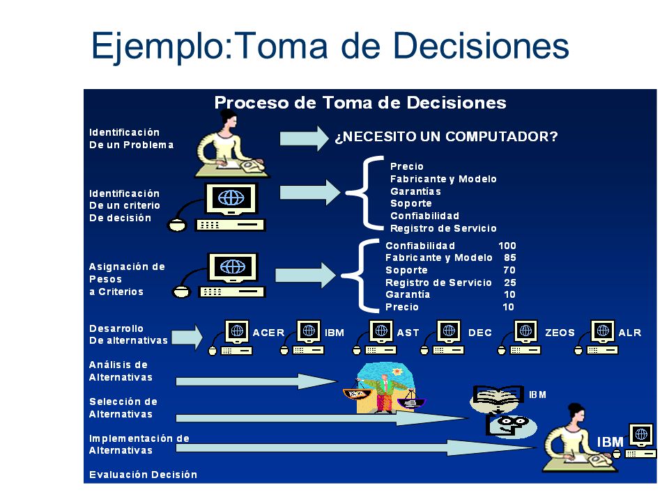 TOMA DE DECISIONES La forma en que los individuos toman decisiones en las  organizaciones y la calidad de las opciones que eligen están influidas  principalmente. - ppt descargar