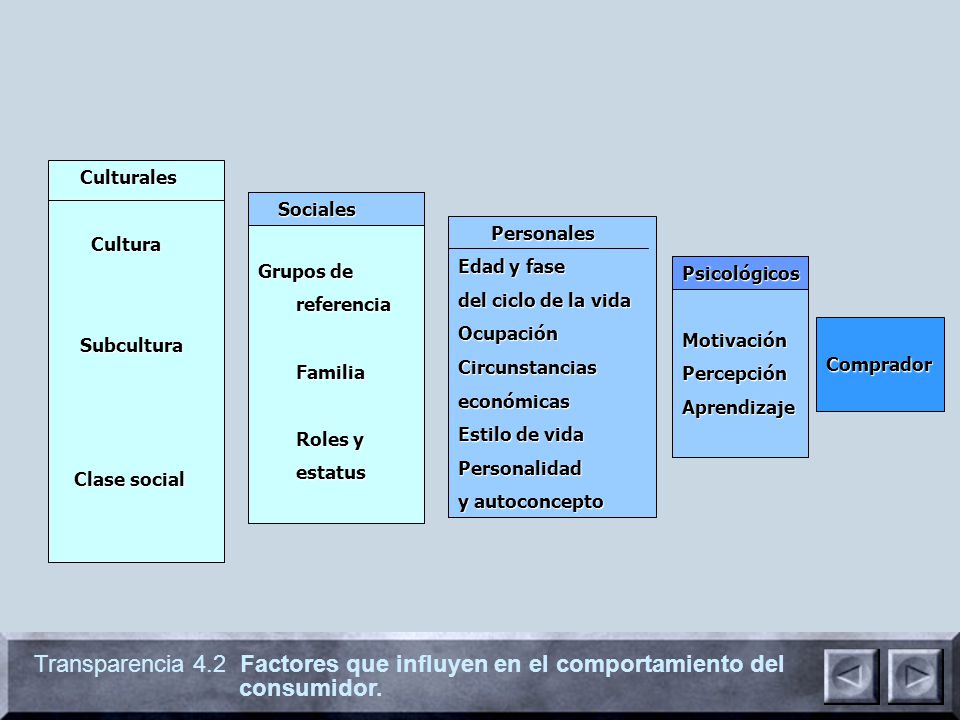 Culturales Cultura. Subcultura. Clase social. Grupos de. referencia. Familia. Roles y. estatus.