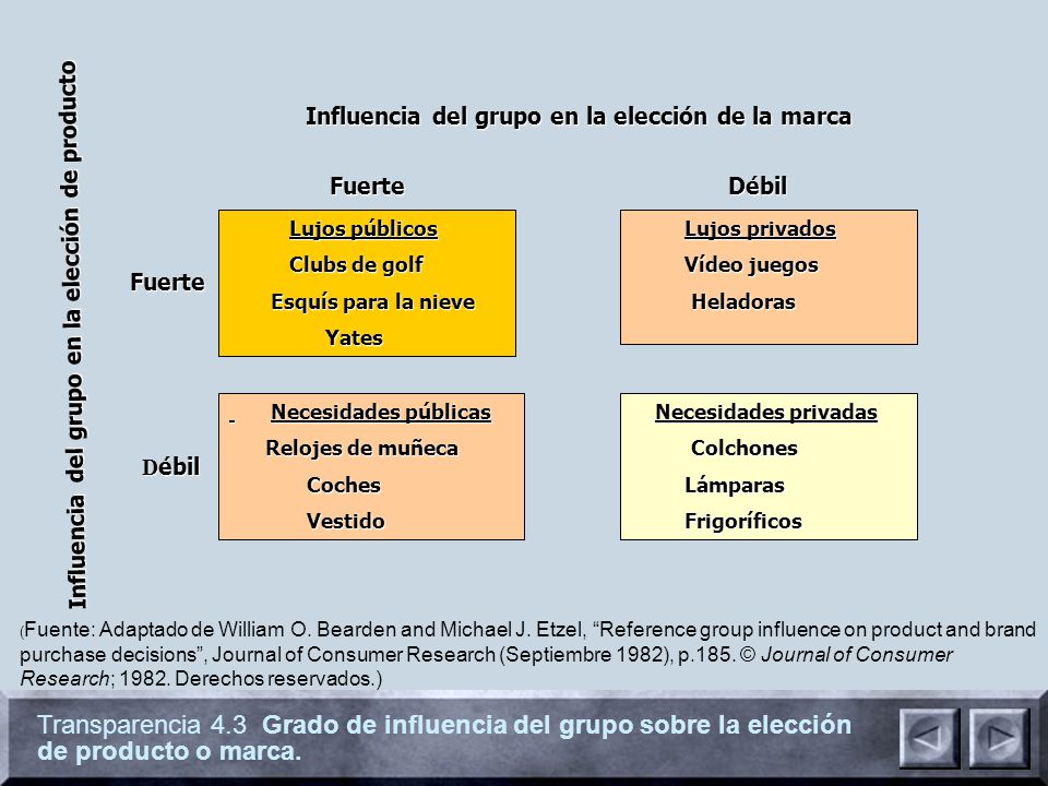 Influencia del grupo en la elección de la marca