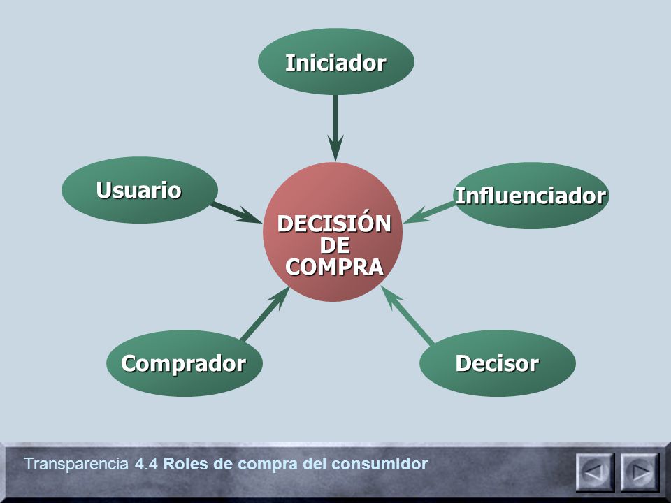 Iniciador Usuario Influenciador DECISIÓN DE COMPRA Comprador Decisor