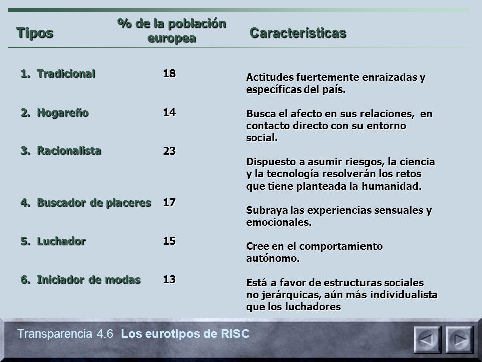 Tipos Características % de la población europea