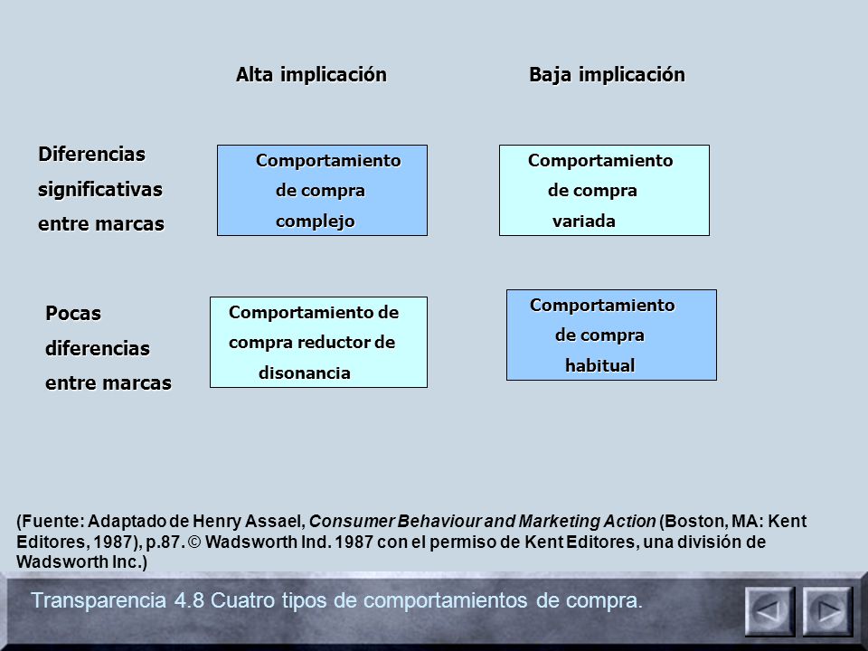 Transparencia 4.8 Cuatro tipos de comportamientos de compra.