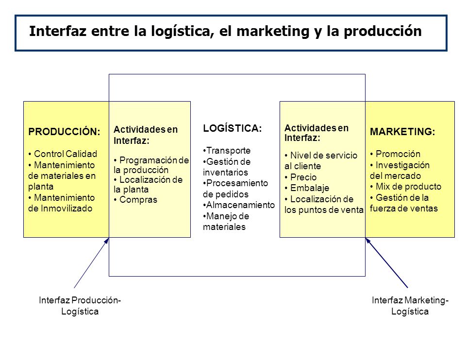 Interfaz entre la logística, el marketing y la producción