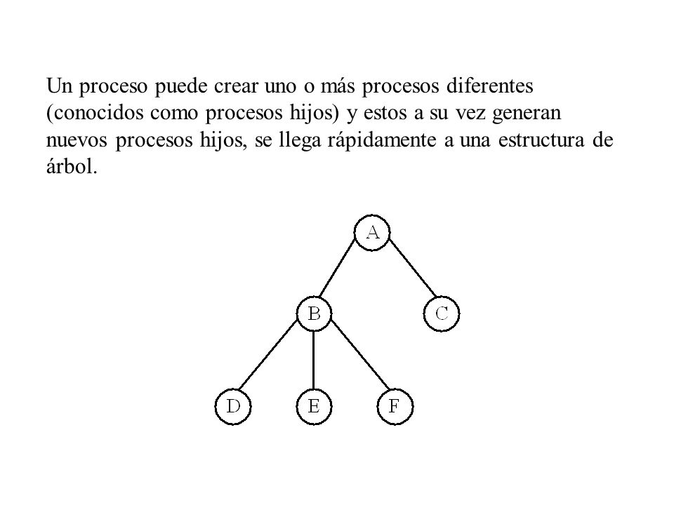 Un proceso puede crear uno o más procesos diferentes (conocidos como procesos hijos) y estos a su vez generan nuevos procesos hijos, se llega rápidamente a una estructura de árbol.
