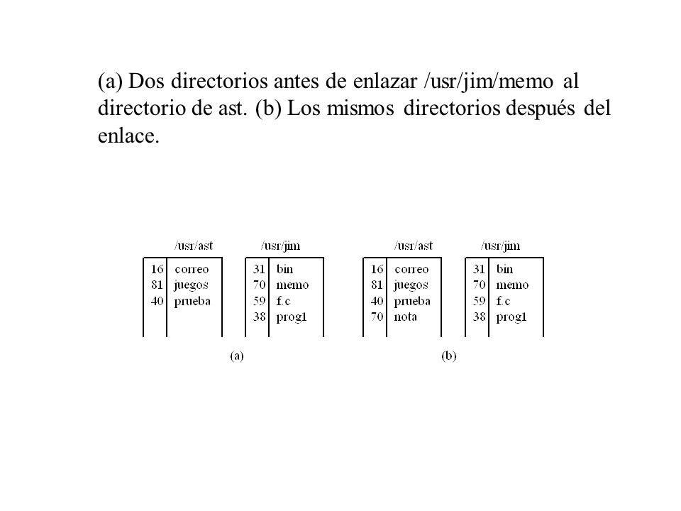 (a) Dos directorios antes de enlazar /usr/jim/memo al directorio de ast.