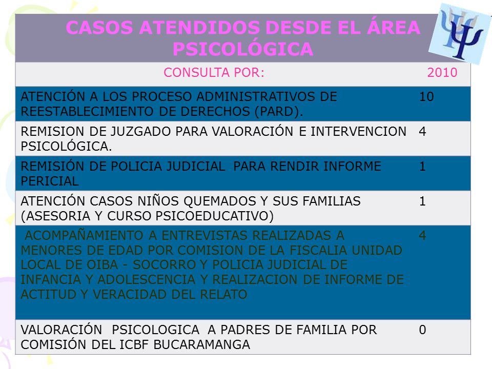 CASOS ATENDIDOS DESDE EL ÁREA PSICOLÓGICA