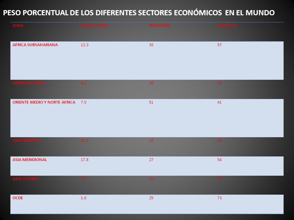 PESO PORCENTUAL DE LOS DIFERENTES SECTORES ECONÓMICOS EN EL MUNDO