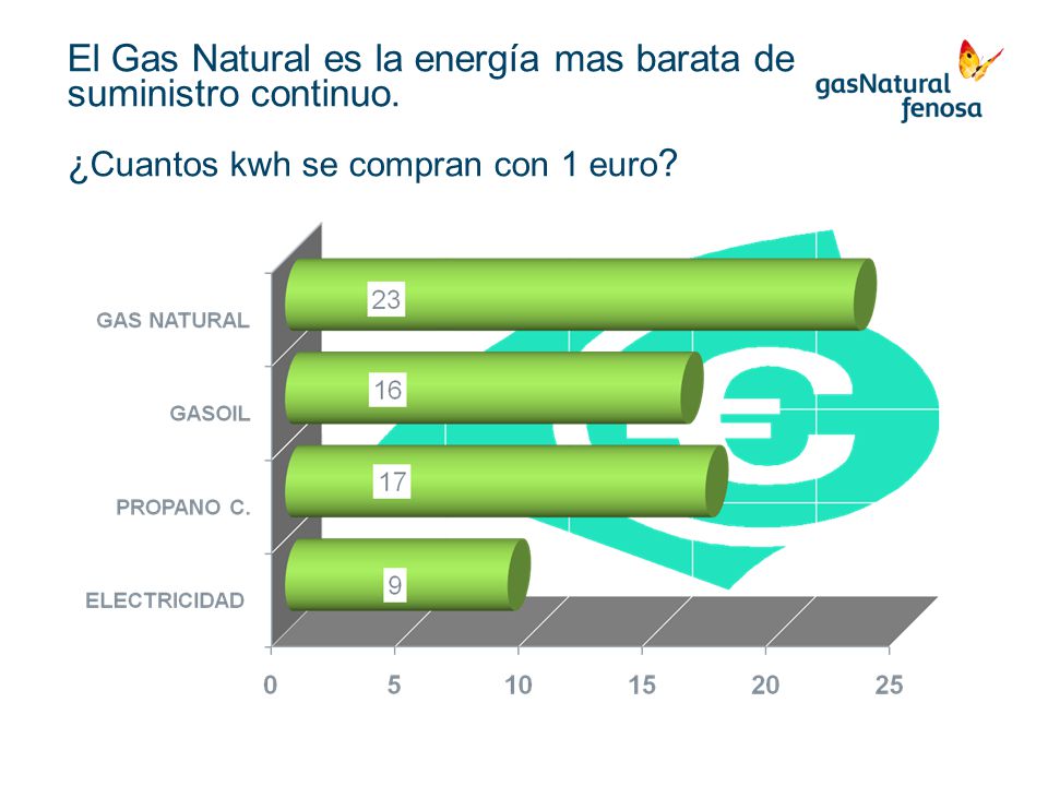El Gas Natural es la energía mas barata de suministro continuo.
