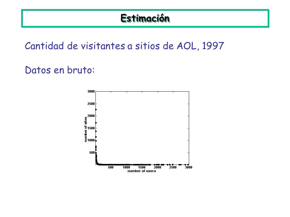 Estimación Cantidad de visitantes a sitios de AOL, 1997 Datos en bruto: