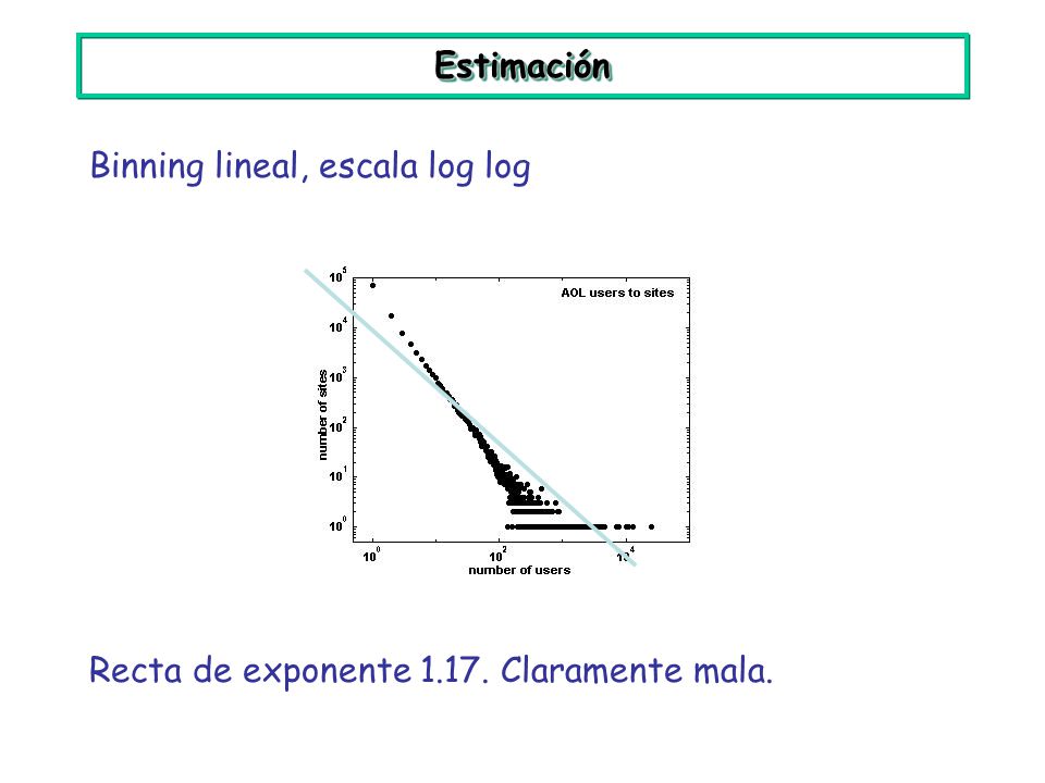 Estimación Binning lineal, escala log log Recta de exponente Claramente mala.
