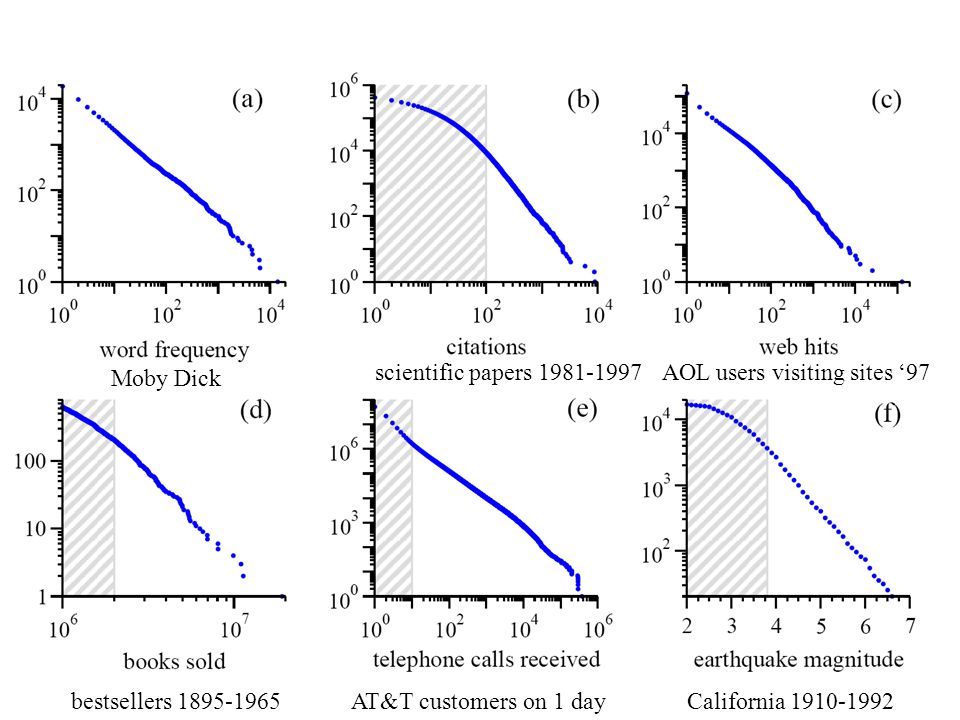 Moby Dick scientific papers AOL users visiting sites ‘97. bestsellers AT&T customers on 1 day.