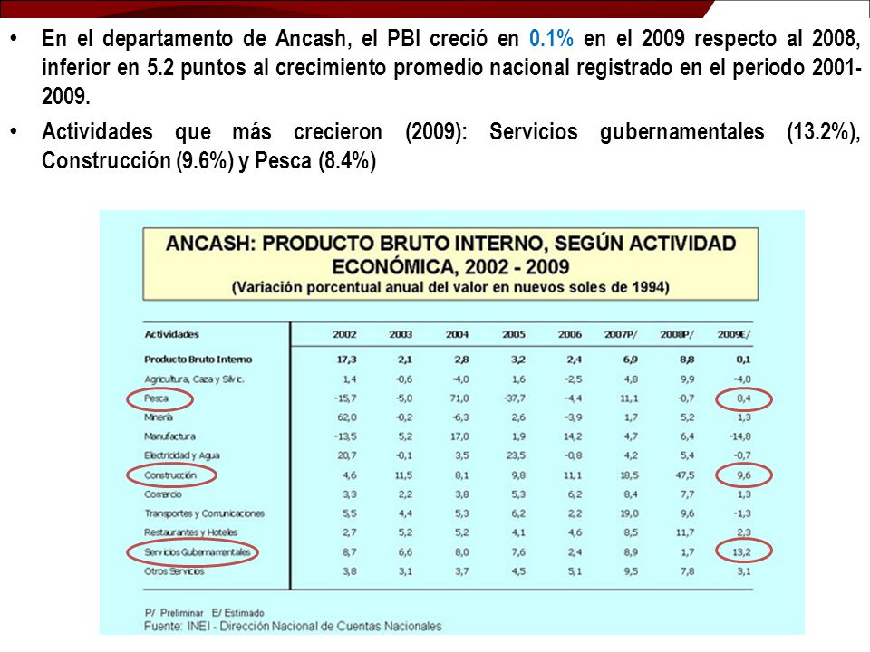 En el departamento de Ancash, el PBI creció en 0