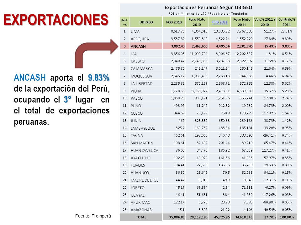 EXPORTACIONES ANCASH aporta el 9.83% de la exportación del Perú, ocupando el 3° lugar en el total de exportaciones peruanas.