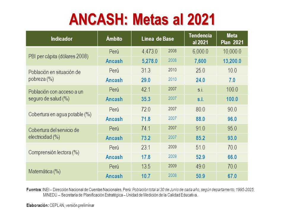 ANCASH: Metas al 2021 Indicador Ámbito Línea de Base Tendencia al 2021
