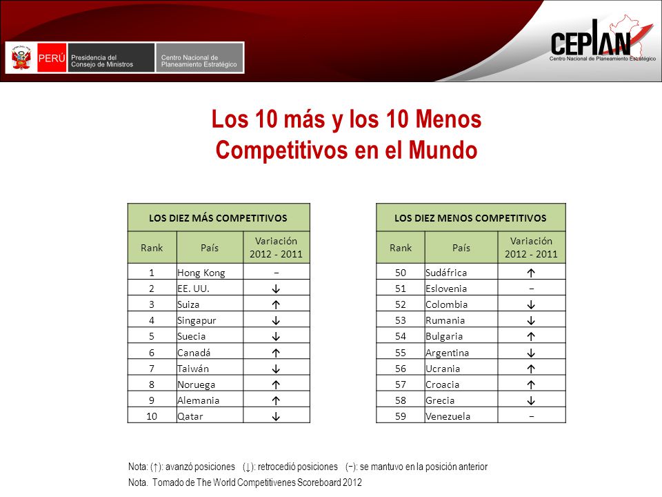 Los 10 más y los 10 Menos Competitivos en el Mundo