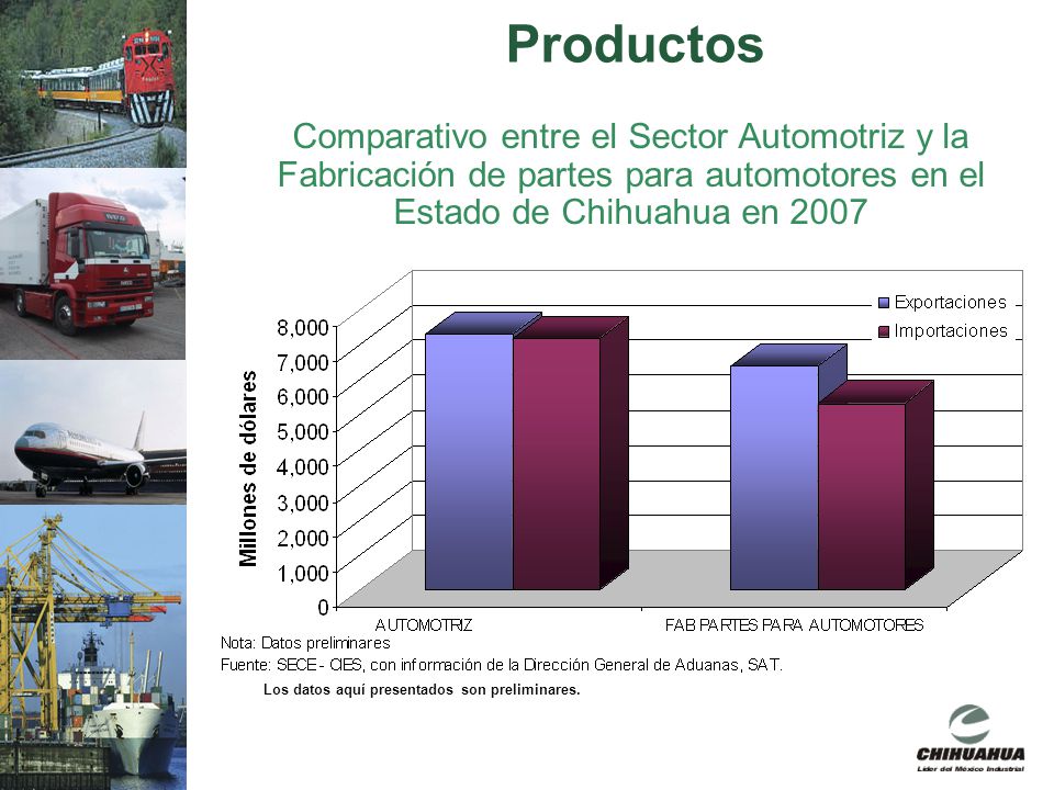 Productos Comparativo entre el Sector Automotriz y la Fabricación de partes para automotores en el Estado de Chihuahua en
