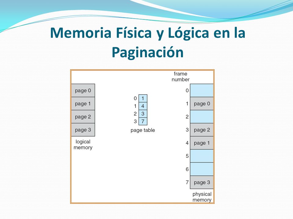 Memoria Física y Lógica en la Paginación